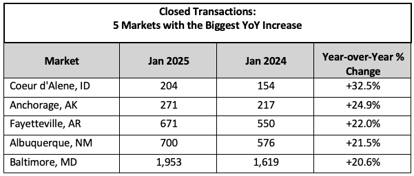 Closed Transactions